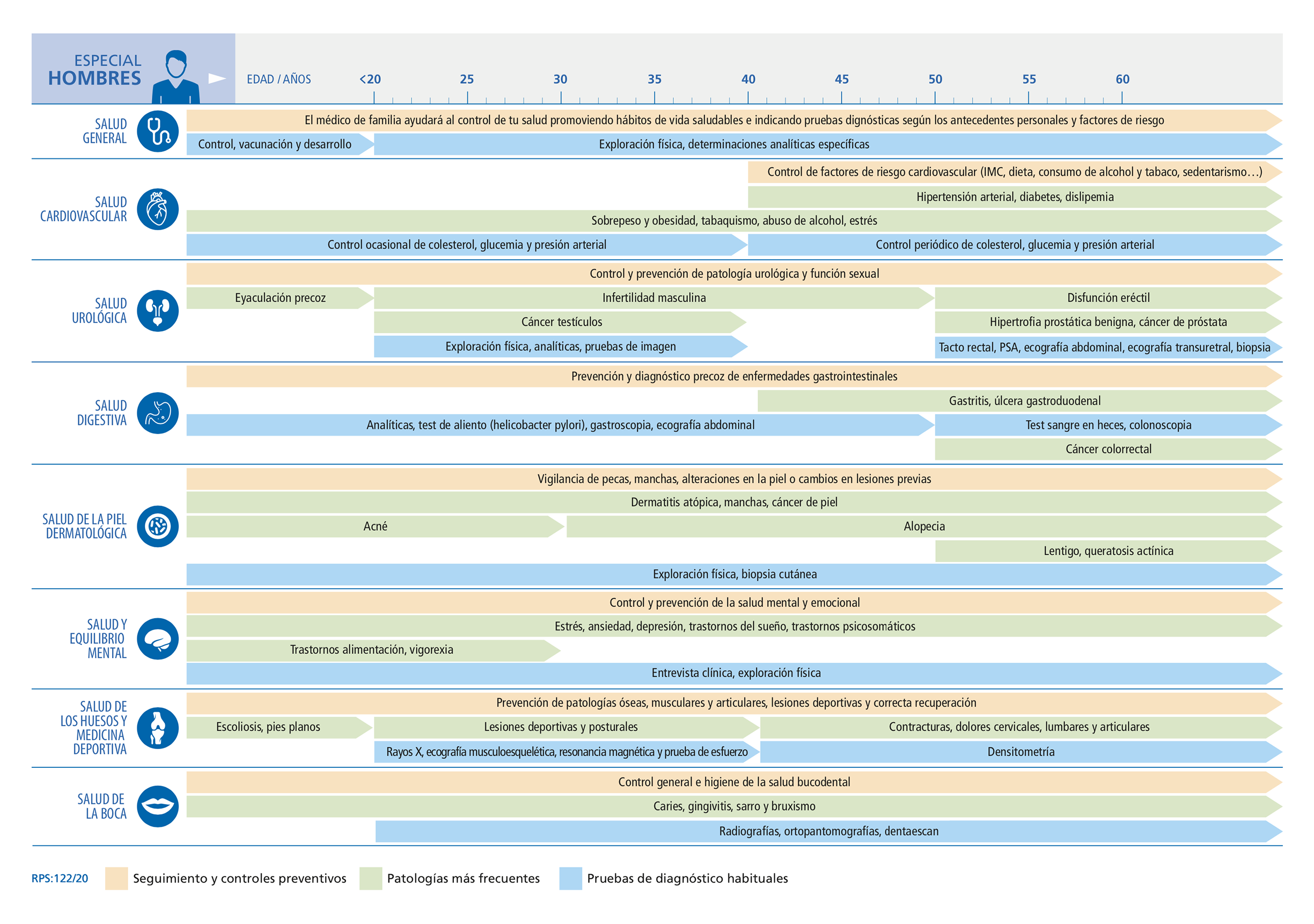 patologías más frecuentes, pruebas de diagnóstico y controles preventivos.